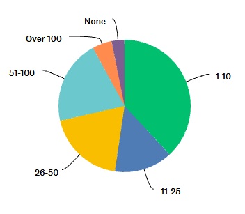 Number of emails per day