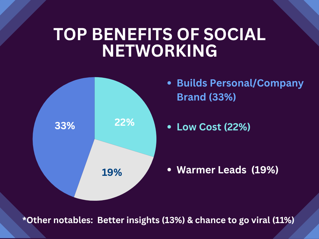 Top social media benefits