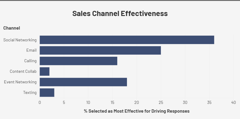 sales channel effectiveness graphic for 2022 survey results