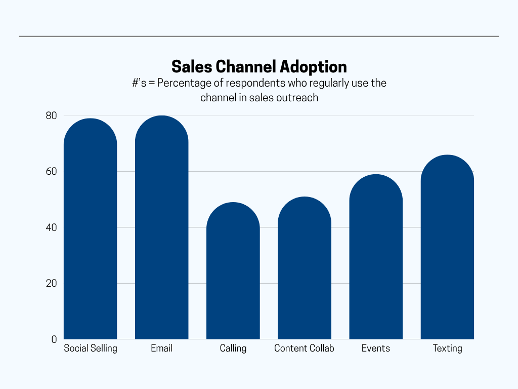 2025 Sales Channel Adoption infographic