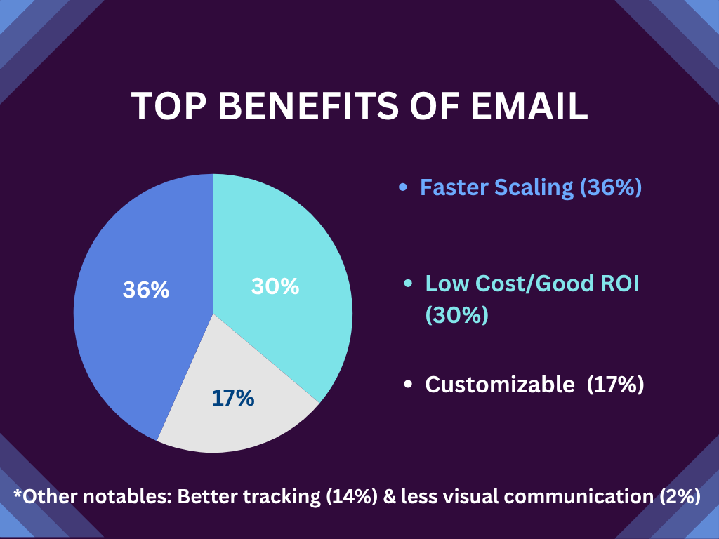 Top email outreach beneits