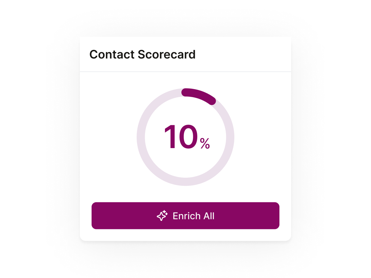 Contact Scorecard block showing 10%.
